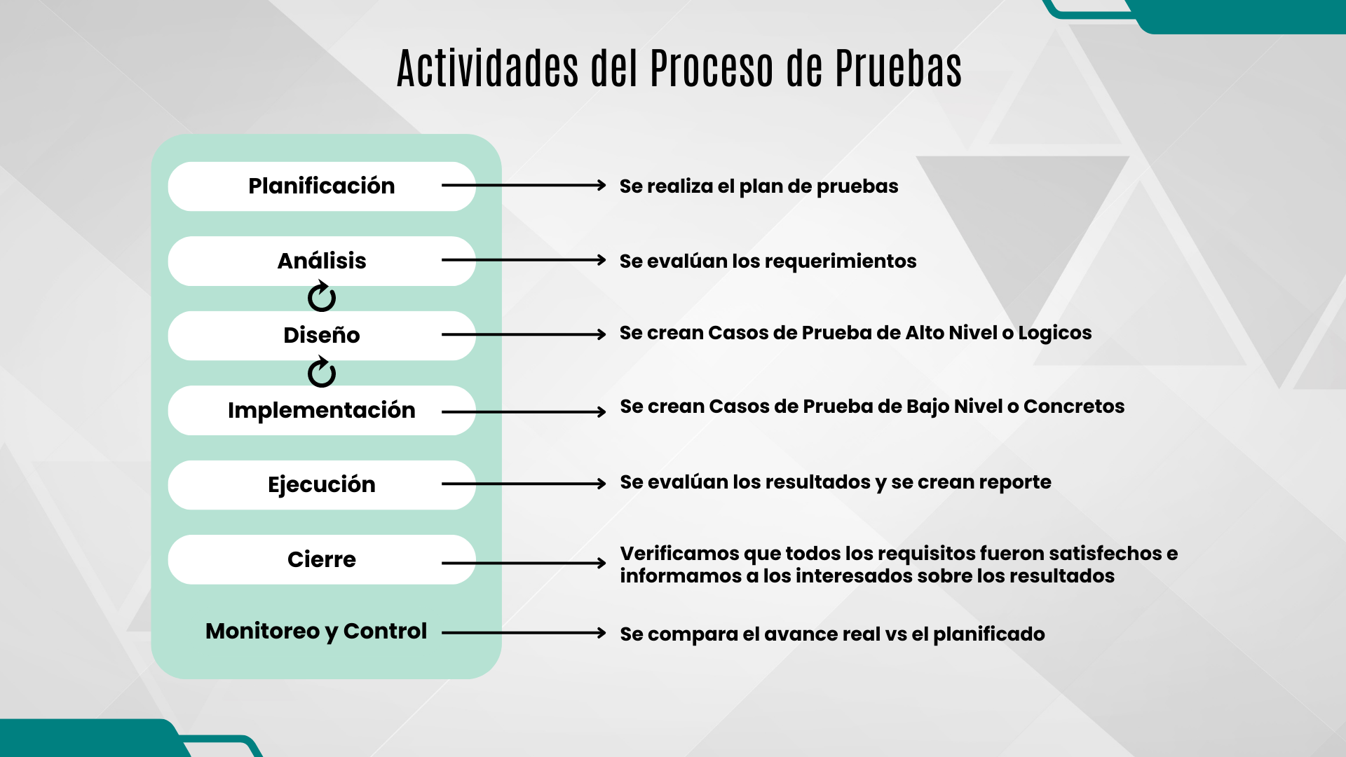 Actividades del proceso de Pruebas